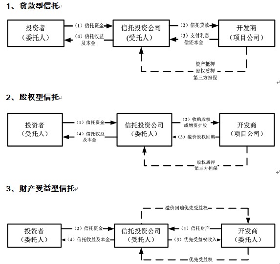 REITs 信托融资成本 商业地产 房地产信托融资